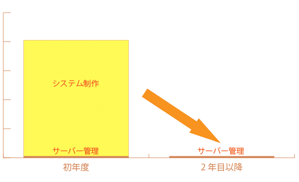 db-graph 学会事務局担当者様向け参加者、発表者、同行者、抄録の登録、会員管理システム制作会社。毎年改修しながらご利用いただけます。