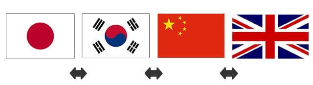 flags-02 データベースシステムの登録項目は多言語切り替え設定も可能。日本語をベースとして、韓国語、中国語、英語、フランス語、スペイン語 等々。環太平洋、東南アジアなど近隣諸国、欧米の国際的なイベントの開催に便利。